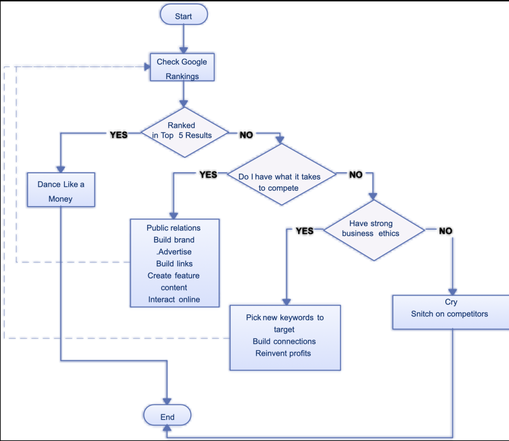 Automated SERP recovery workflow from detection to rebound validation flow chart