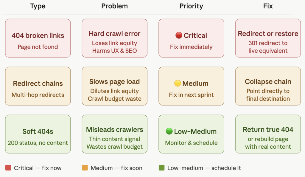 The Three Broken-Link Problems (And Why They're Different)