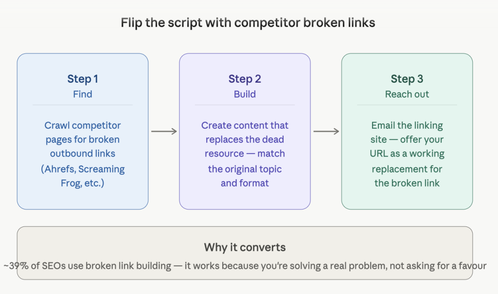 flip the script with comp broken links