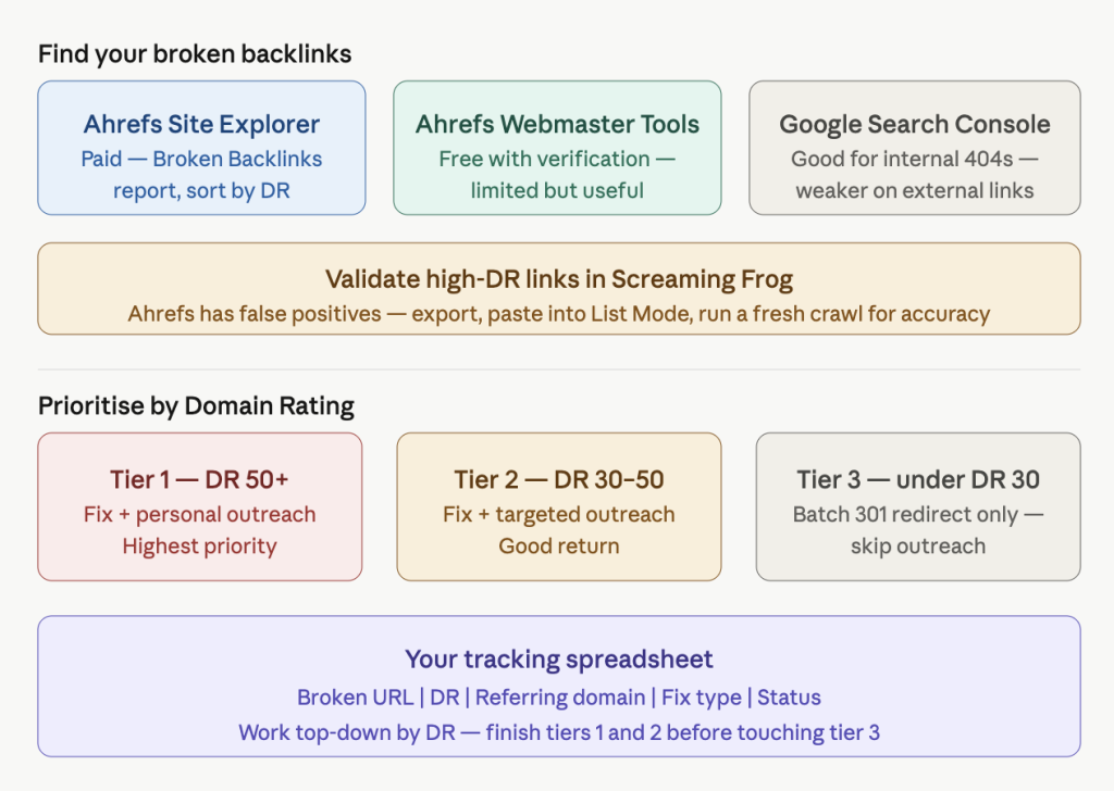 Hunt Down Your Broken Backlinks