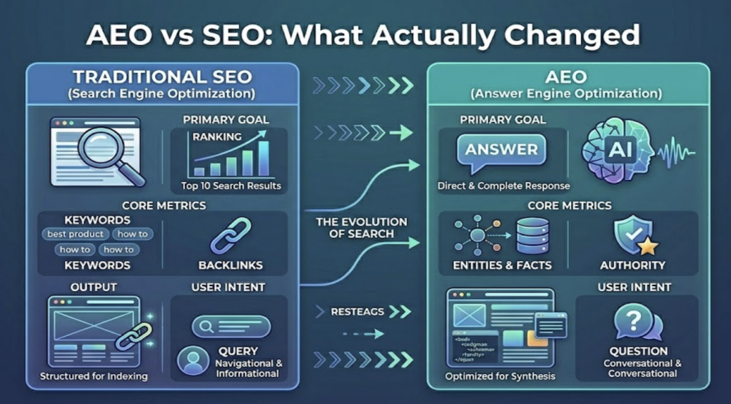 AEO vs SEO
