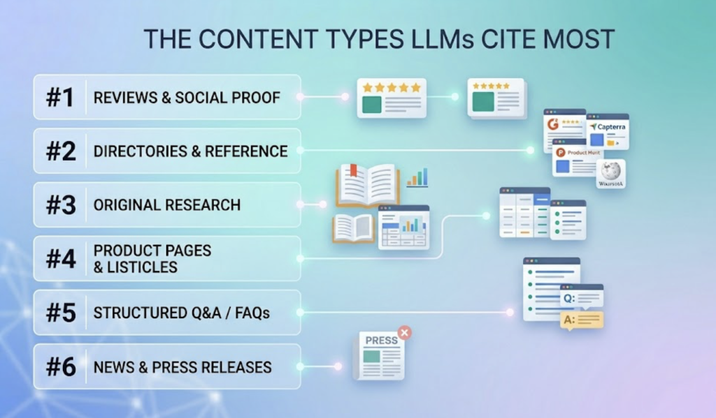 The Content Types LLMs Cite Most