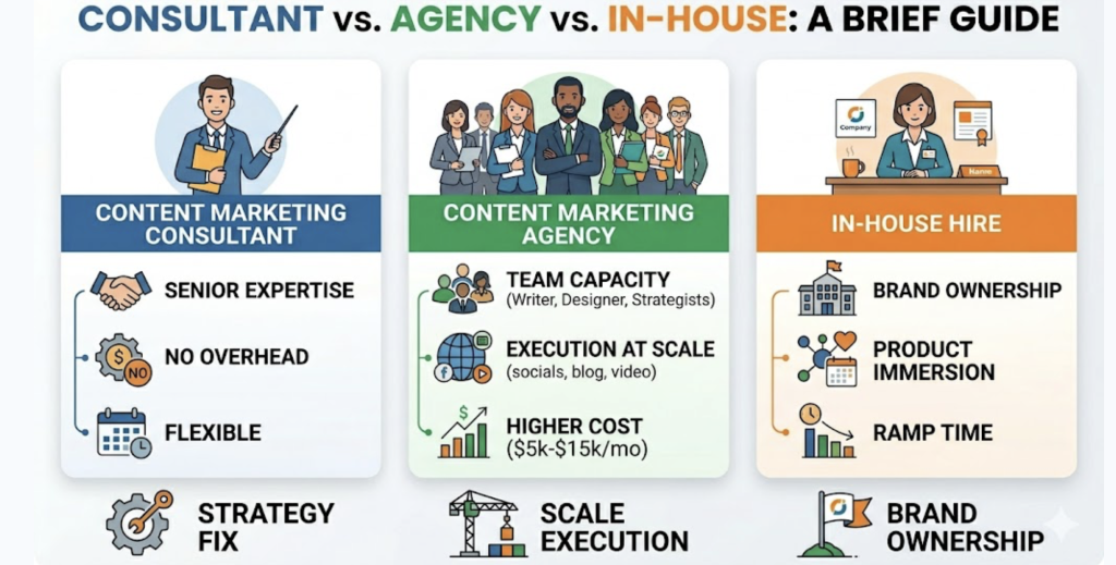 Consultant vs. Agency vs. In-House