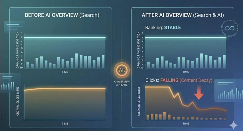 Graph showing flat rankings but falling clicks due to AI Overviews