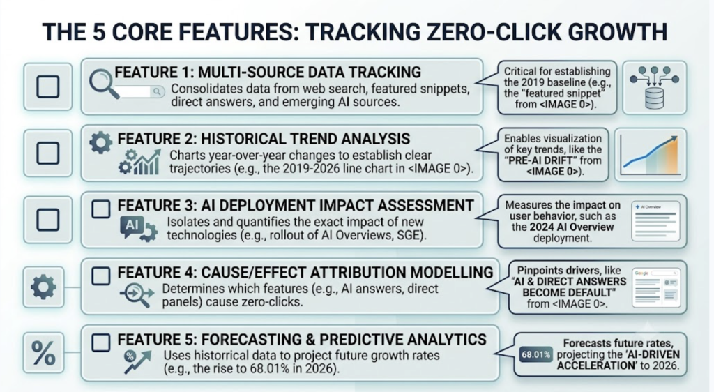 Checklist of core search visibility tool features including multi-engine and citation tracking