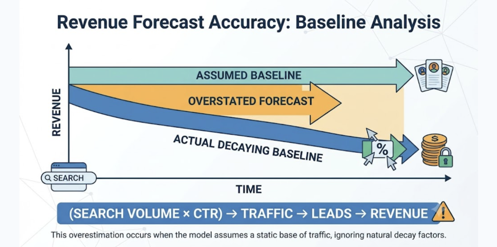 Diagram comparing a stable assumed baseline to a decaying baseline in an SEO forecast