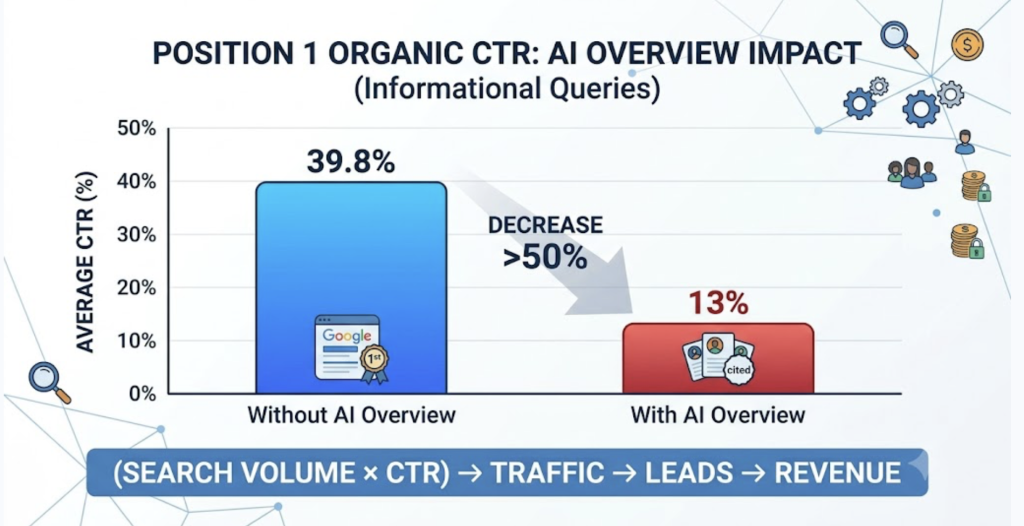 Chart comparing organic click-through rate by position with and without AI Overviews