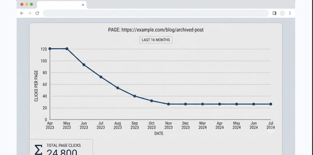Content decay shown as a single page's organic clicks declining over 16 months