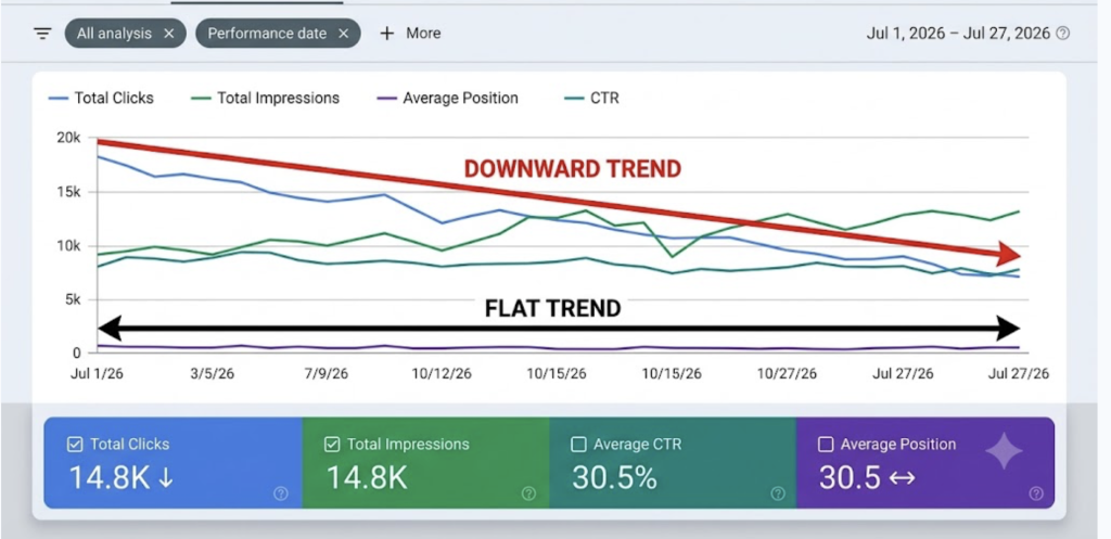 Google Search Console chart showing clicks declining while average position stays flat