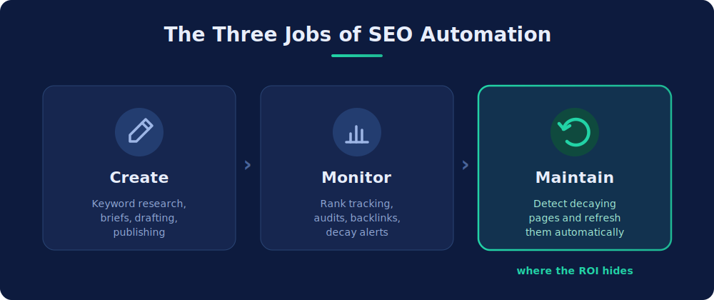 the Create → Monitor → Maintain progression with the maintenance card highlighted as "where the ROI hides."