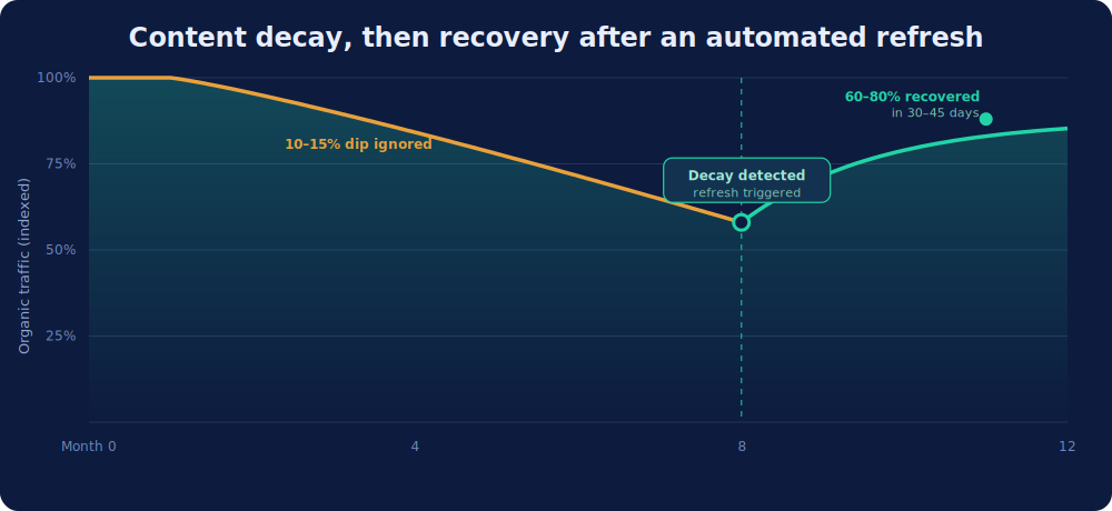 decay recovery