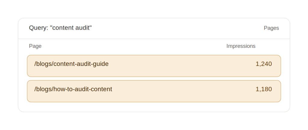 Google Search Console Pages tab showing two URLs splitting impressions for one query