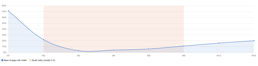 Chart of programmatic page rankings spiking then decaying between months 2 and 6