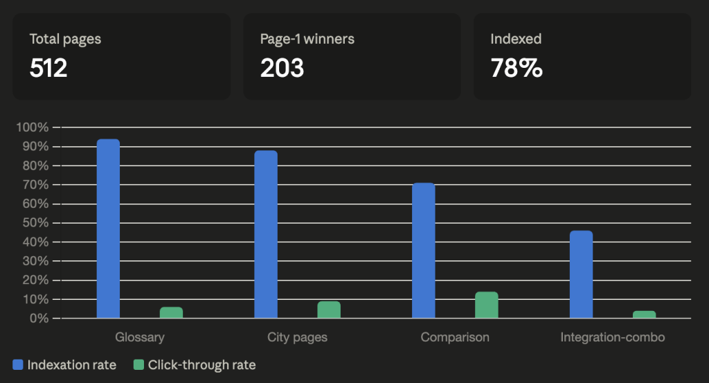 Dashboard measuring programmatic SEO by template with indexation rate and CTR