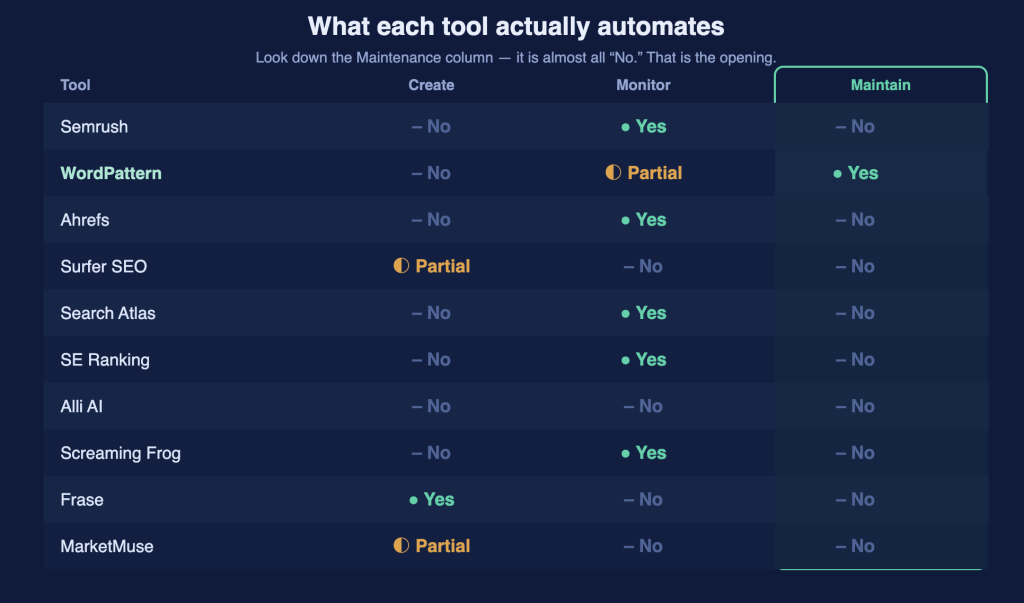 what each tool actually automates