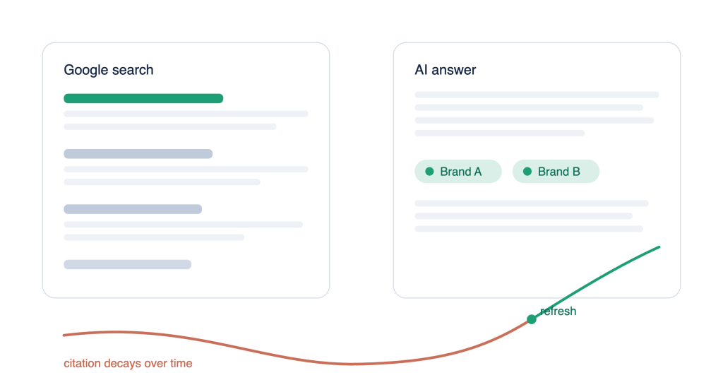 AI citation share decaying over 90 days then recovering after a content refresh