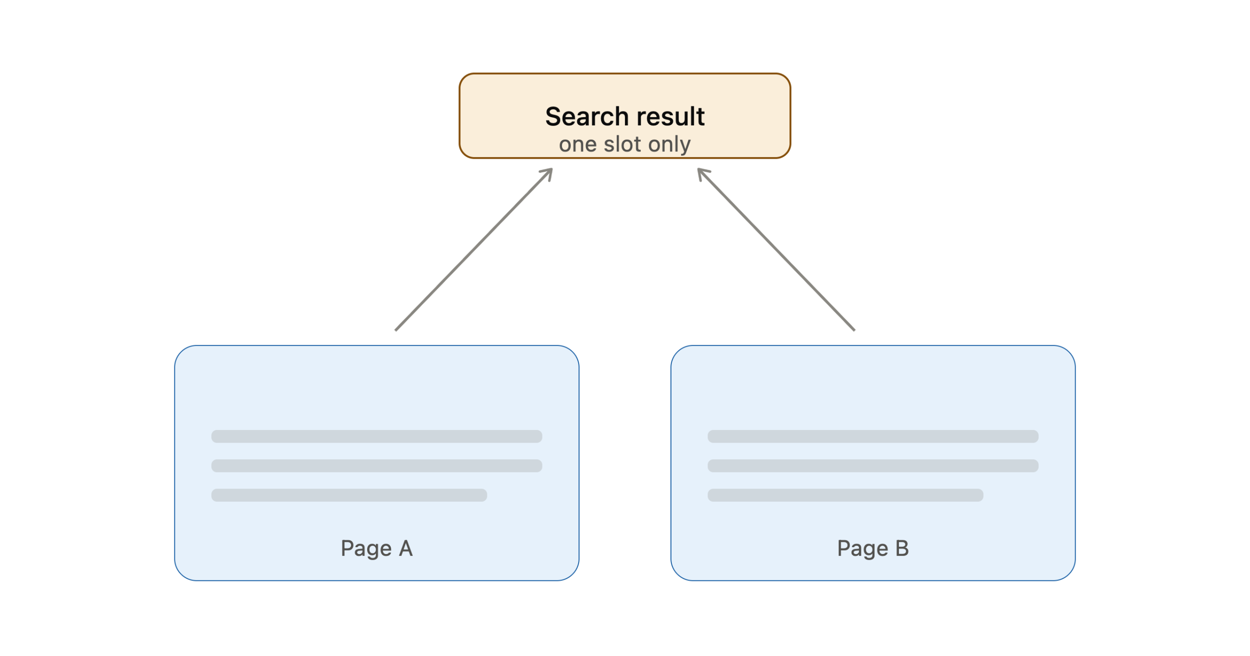 What Content Cannibalization Really Is (and Why It Keeps Coming Back)