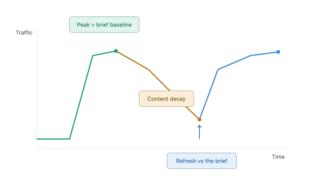 The part most content briefs get wrong