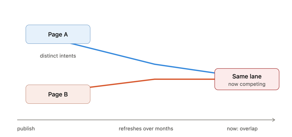 Timeline of two distinct pages drifting into overlapping search intent over time