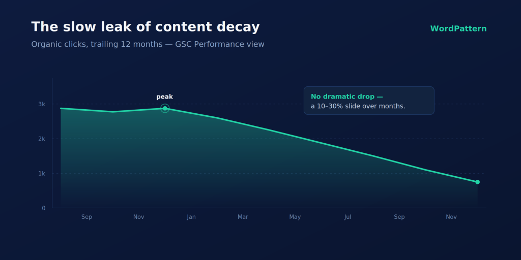GSC performance chart showing gradual organic clicks decline signaling content decay