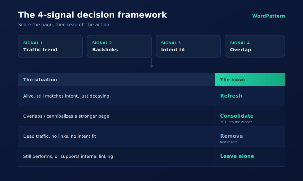 Four-signal content pruning decision table: traffic, backlinks, intent fit, decay stage