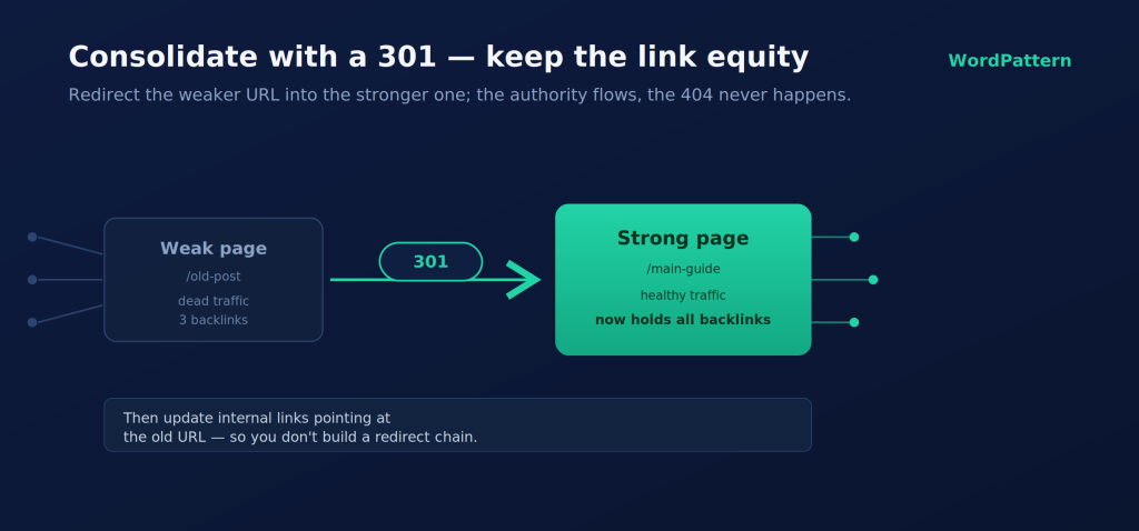Diagram showing a 301 redirect consolidating a weak page into a stronger page