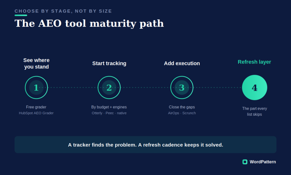 Staged framework for choosing an AEO tool by team maturity