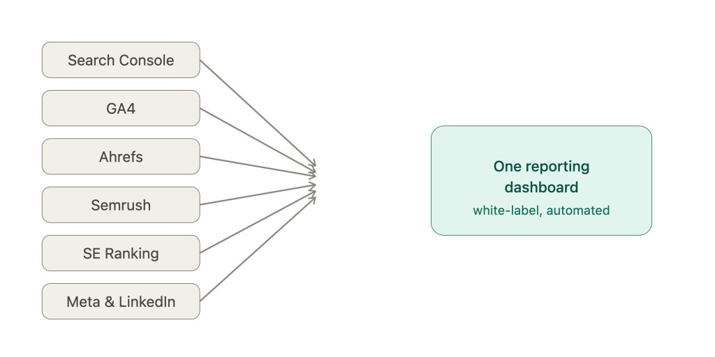 Multiple marketing data sources feeding into a single agency reporting dashboard
