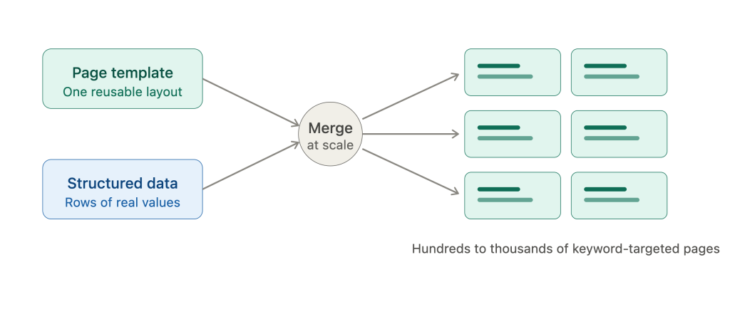 Diagram of a page template plus structured data generating many pages