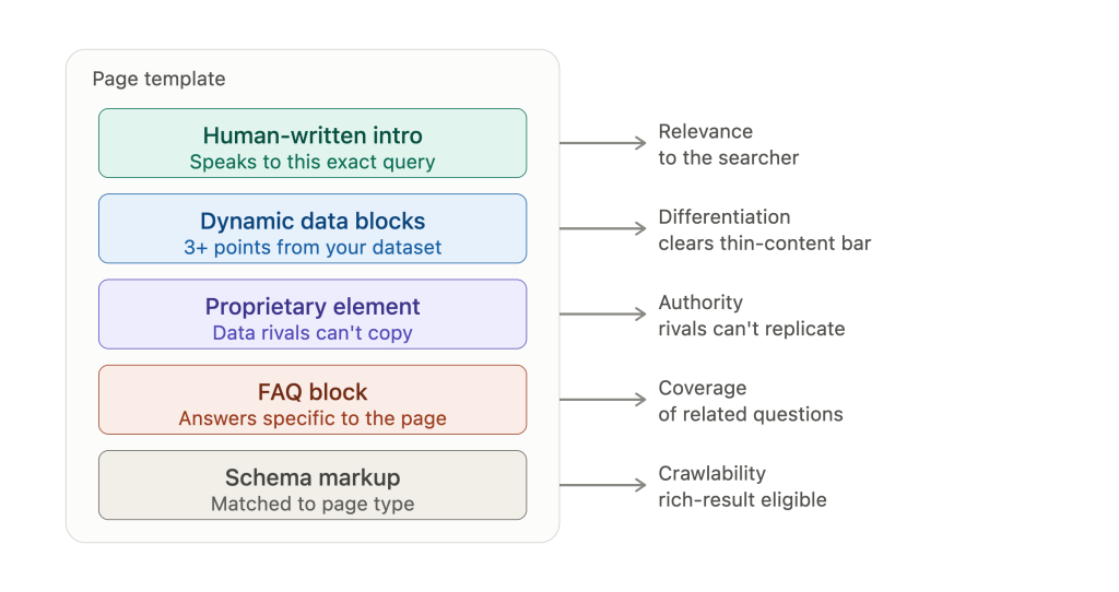 Programmatic page template wireframe with modular content blocks labelled