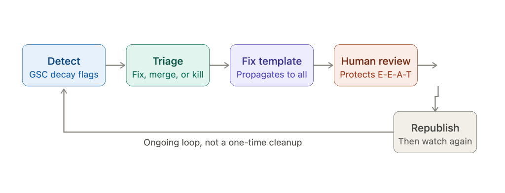 Content refresh workflow from GSC decay detection to human review and republish