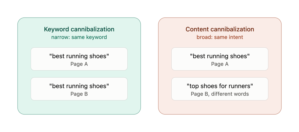 Diagram comparing keyword cannibalization and content cannibalization by cause and scope