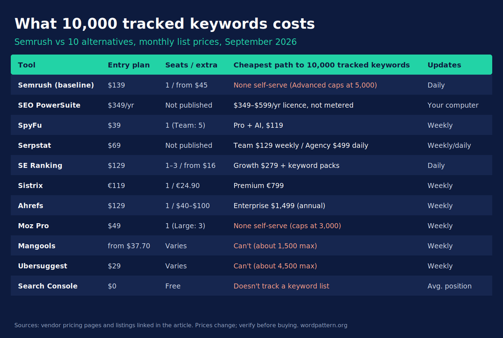 Table of Semrush alternatives with price per seat and price at 10,000 keywords