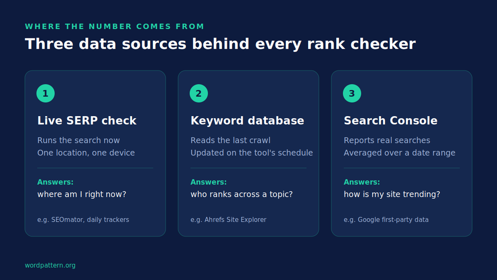 What a Keyword Rank Checker Actually Measures