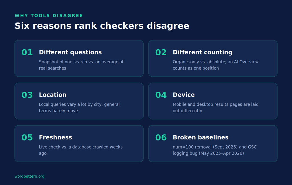 Why Two Rank Checkers Show Different Positions