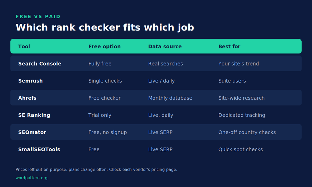 Free vs Paid Rank Checkers Compared