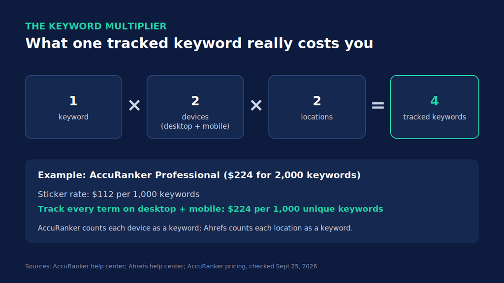 Diagram showing one keyword tracked on desktop and mobile counting as two keywords