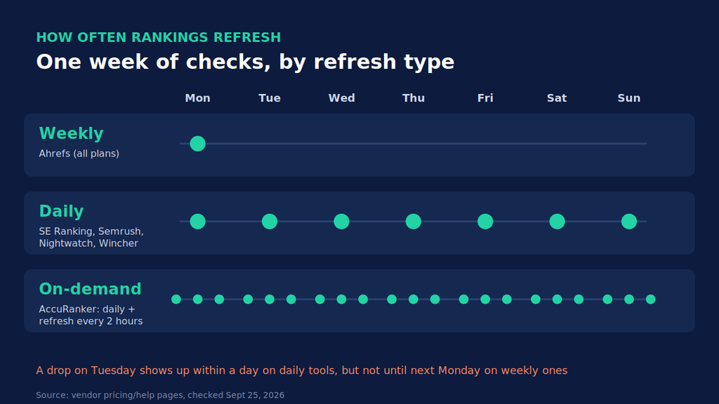 Timeline showing weekly, daily and on-demand ranking refresh frequencies