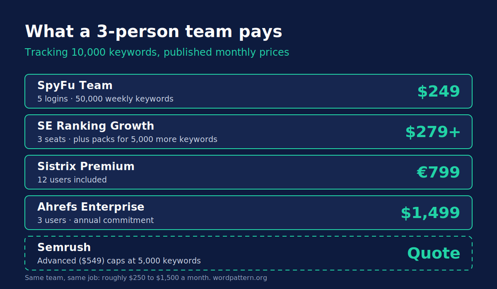 Monthly cost for a three-person SEO team across five tools