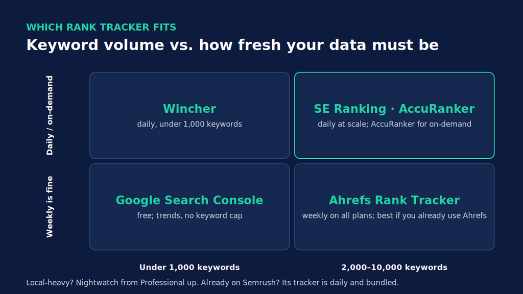 Matrix matching rank trackers to keyword volume and refresh needs