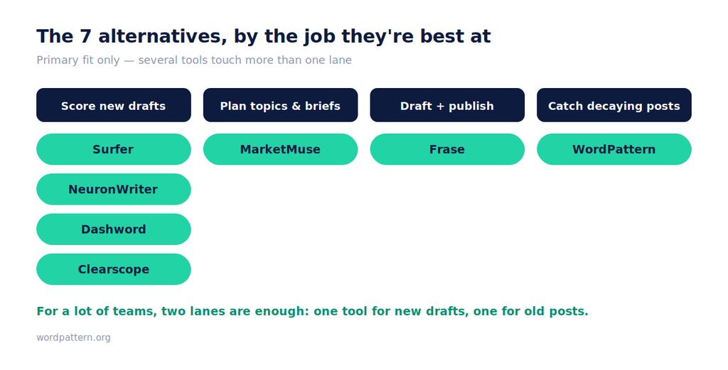 The 7 tools grouped by the job each fits best