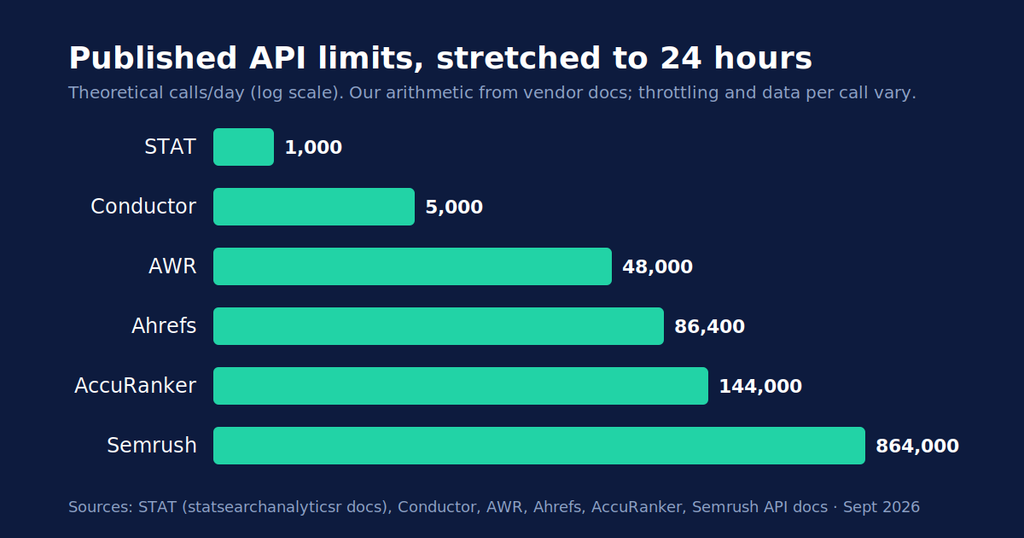 api limits