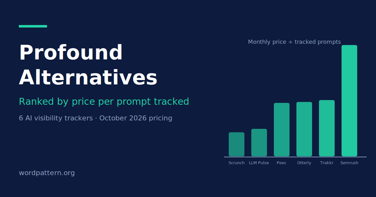 Profound Alternatives for AI Visibility Tracking (Ranked by Price per Prompt)