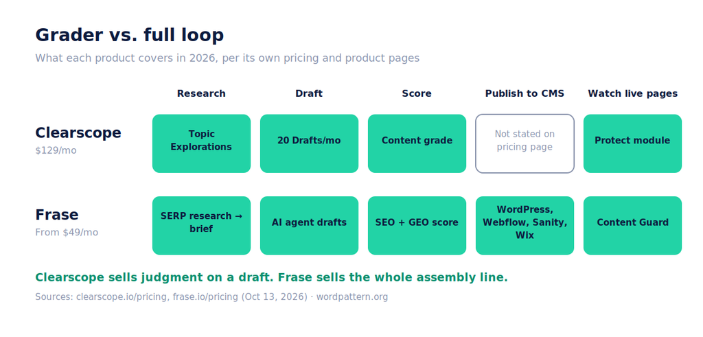 Five stages (research, draft, score, publish, monitor), Clearscope vs Frase