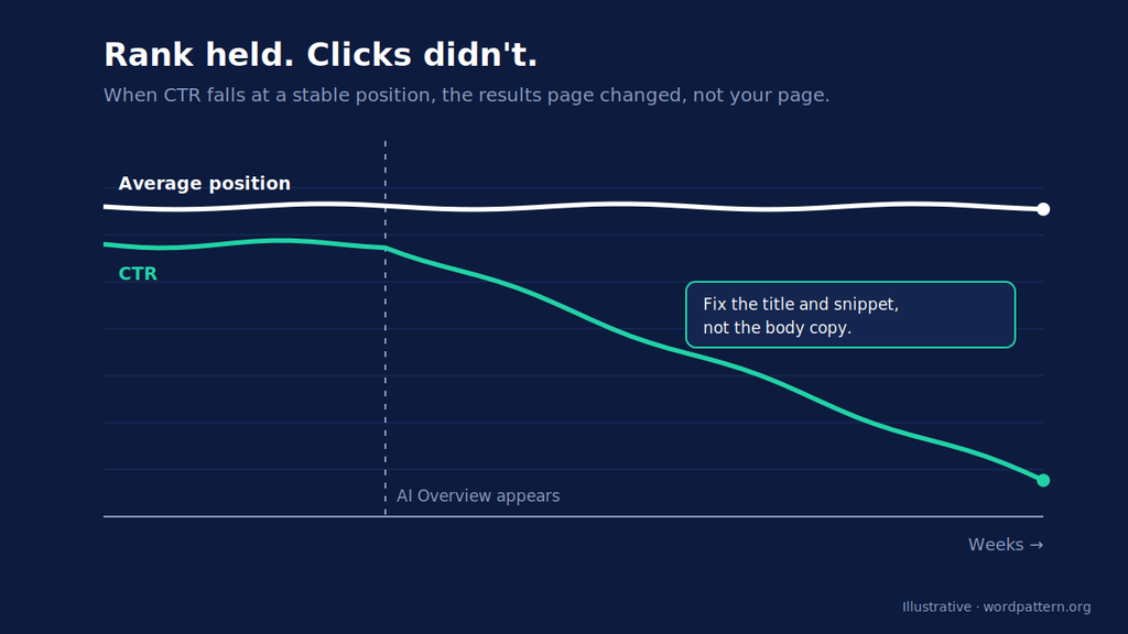 Chart where average position holds steady while click-through rate declines