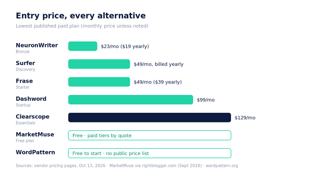 Bar chart of each tool’s cheapest plan