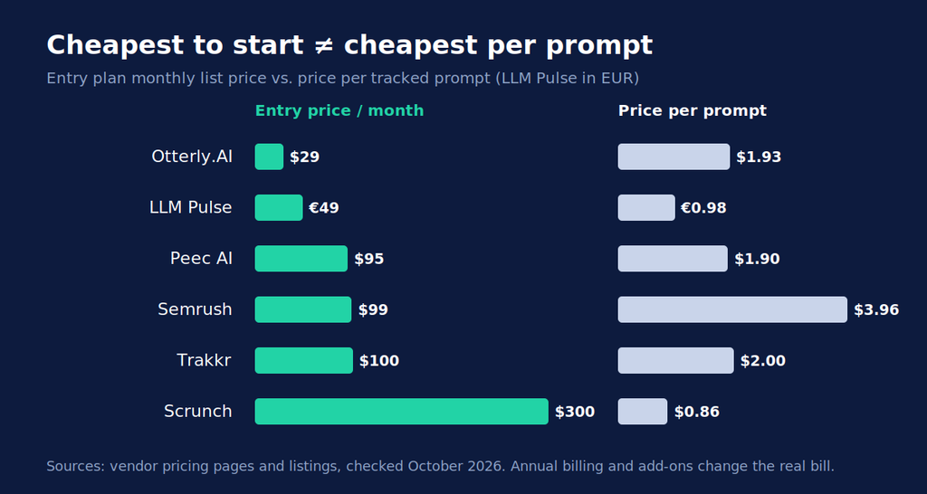 Entry price versus price per tracked prompt for six Profound alternatives