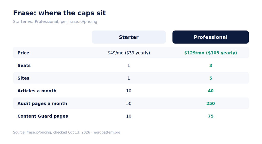 Plan limits side by side: price, seats, sites, articles, audit pages, Content Guard