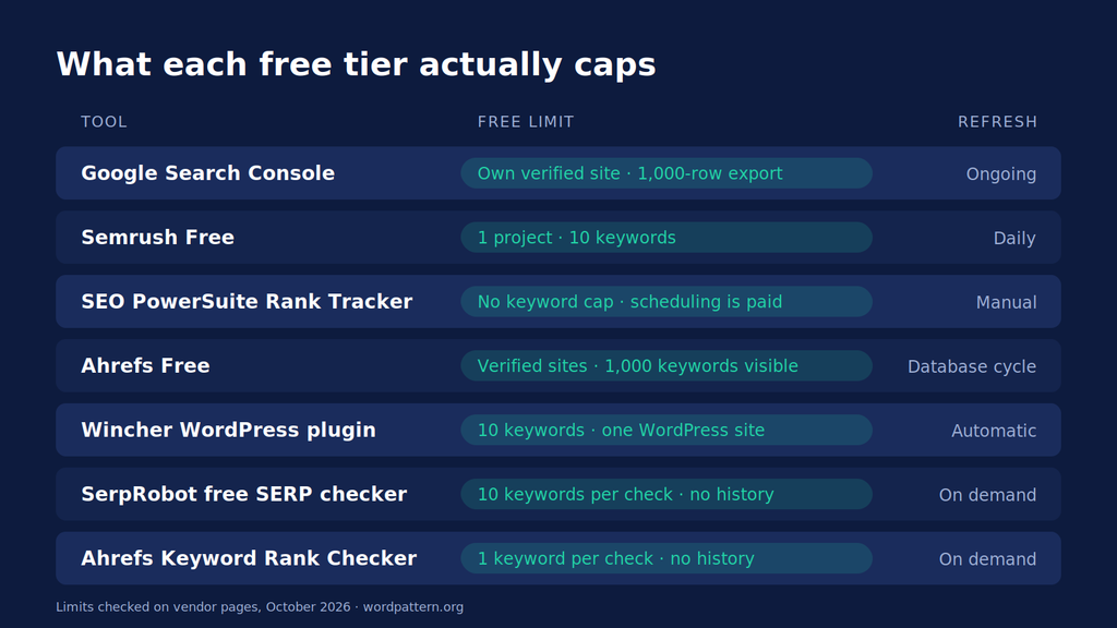 free tier limits