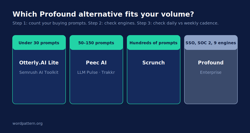 Which Profound alternative fits by prompt volume, from under 30 prompts to hundreds